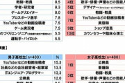 男子高校生がなりたい職業ランキング ｢YouTuber｣が1位から8位に急落｢公務員｣が1位に