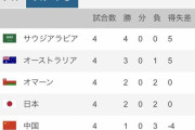 【速報】サッカー日本代表、残り6試合で5勝1分で予選突破ｗｗｗｗｗｗ