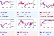 【為替相場】本日日銀、FOMCあり　１ドル１４９円台前半～後半推移　株価下落、金は強い動き