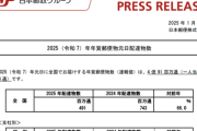 【悲報】年賀状、35%値上げしたところ34%減ってしまう
