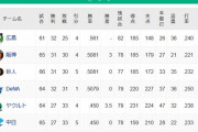 【6/16】●●●●●●中日●●●●●●東京 横浜○読売○阪神○広島○○○○○○○