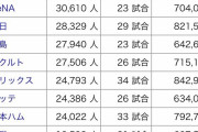 【最新版】12球団本拠地観客動員数ランキングｗｗｗｗｗｗ