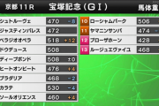 宝塚記念出走各馬の馬体重