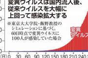 コロナ・変異種が国内に流入した場合、数ヶ月後に爆発的な感染拡大　東大教授がシミュレーション　★２