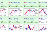 【為替相場】緊張感を持った注視により１ドル１２８円台に　ただ材料的には全く変化なく押し目との声も