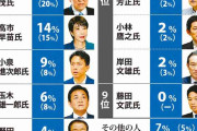 「次の首相」石破氏1位、高市氏2位変わらず　参政神谷氏らの名前も