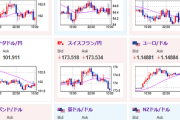 【為替相場】金が圧倒的強さ　ドル円は１４０円後半で足踏み感　仮想通貨も強い　米景況感は大きく悪化中