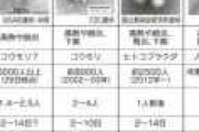【悲報】新型肺炎の影響で日本経済の受ける損失→5000億円以上