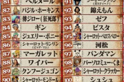 ラスボス級の四皇カイドウ、人気投票の結果65位
