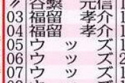 ナゴヤドームで2桁本塁打打った打者ｗｗｗ