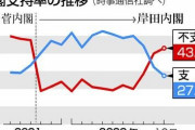 【悲報】岸田内閣支持率27％、菅の末期29％を下回る