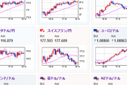 【相場】ドル円は足踏みだがクロス円はジワジワ円安に戻しの動き　１ユーロ１７３円台、1ポンド２０６円台