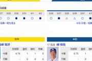 【実況・雑談】 4/3 中日vs阪神（京セラD）14:00～　先発 柳-青柳
