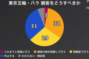 NHK世論調査　五輪開催「中止」→３１％　「観客制限などで行う」→６４％  [6/14]