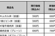 【悲報】松屋値上げ、キムカル丼690円、牛焼肉定食790円　→金持ちしか食えなくなる😭