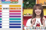 【櫻坂46】田村保乃、かなり上位