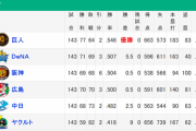 中日 チーム打率1位、防御率3位←これ
