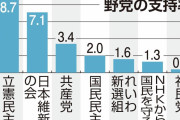 【産経FNN世論調査】れいわ、Ｎ国支持率１％台、国民に肉薄　立民幹部「れいわはこれからも伸びる。主要野党はれいわ抜きでは戦えない」