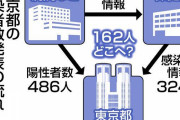 【新型コロナ】報告「陽性者486人」発表「感染者324人 」医療機関と保健所で数に162人の差…