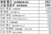【世論調査】今年いちばん頑張った政治家　第1位＝吉村洋文大阪府知事　第2位＝安倍晋三前首相　第3位＝小池百合子東京都知事