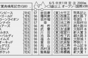 【枠順確定】6/5(土) 第74回 鳴尾記念(GⅢ)