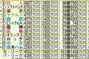 【悲報】楽天イーグルス、平均年俸は全体3位なのに中央値年俸は全体最下位だった