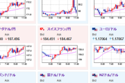 【相場】利確押し目か　ドル円は一旦146円台後半、ユーロ円は172円割れ