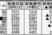 １７年度は１.４億円の赤字…メルカリが買収の鹿島アントラーズ
