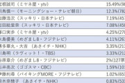 【超朗報】マジですごいぞこれ！　斎藤ちはる、驚異的な快挙成し遂げる！！！