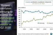 Huawei､ついにスマホ出荷台数で世界1位に(第2四半期)