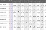 【順位戦B級2組】大石直嗣七段が6勝目
