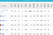 パ・リーグ 順位表 (8/8)