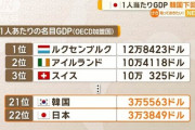 日本の1人あたりGDP、OECDで22位　円安や高齢化影響、韓国下回る
