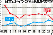 韓国紙「日本のGDP、円安続けば今年にもドイツに抜かれ世界4位に」…韓国は何位？[1/24]