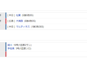 【試合結果】 9/6　中日3-0 広島 大瀬良から初回2発で3点を奪い連敗ストップ！松葉6回無失点5勝目！