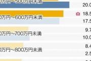 結婚経験者が「幸せ」と感じる世帯年収　「1000万円以上」は4位　1位は？