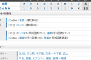 【試合結果】 8/9 中日 6-10 DeNA　ビシエド14号で先制もロメロ崩れリード守れず逆転負けで完敗