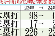 NPB＆ミズノ「ホームランが3割減ってるけどボールは変わってません！」立浪監督「どう考えても飛ばない」