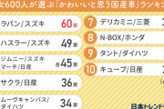 「かわいい」と思う国産車ランキング、3位ジムニー/マーチ、2位ハスラー、1位は？