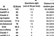 【朗報】AIさん、ついにIQ100超えを達成ｗｗｗｗｗｗｗｗｗｗｗｗ　（画像あり）