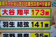 大谷翔平さん、7冠王ｗｗｗｗｗwｗｗｗｗｗ