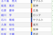 福留孝介(42) ←晩年がコロナって可哀想すぎだろ・・・
