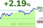 【速報】日経平均株価 取引時間中の史上最高値超え 初めて3万9000円上回る