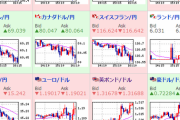 【相場】ドル円・クロス円は大きくリスクオフ　金価格も再び１oz２０００ドル乗せ