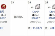 ソフトバンクホークス、最近の5試合で35得点12失点と相手チームを圧倒