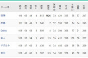 【謎】今年の横浜DeNAベイスターズが首位を取れない理由ってなに？