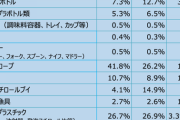 【悲報】海洋ゴミでビニール袋が占める割合、0.3%しかなかったｗｗｗｗｗｗｗｗｗｗｗｗｗｗｗ