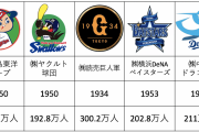 【朗報】プロ野球８４年の順位表が発表される。１位はもちろんあの球団