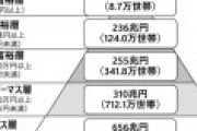 資産1億円以上のお金持ちが132万世帯もいることが判明、野村総合研究所が調査