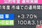 独立行政法人「年金を株式投資で運用した結果、100兆円の収益を出したぞ。」